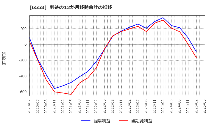 6558 クックビズ(株): 利益の12か月移動合計の推移
