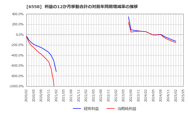 6558 クックビズ(株): 利益の12か月移動合計の対前年同期増減率の推移