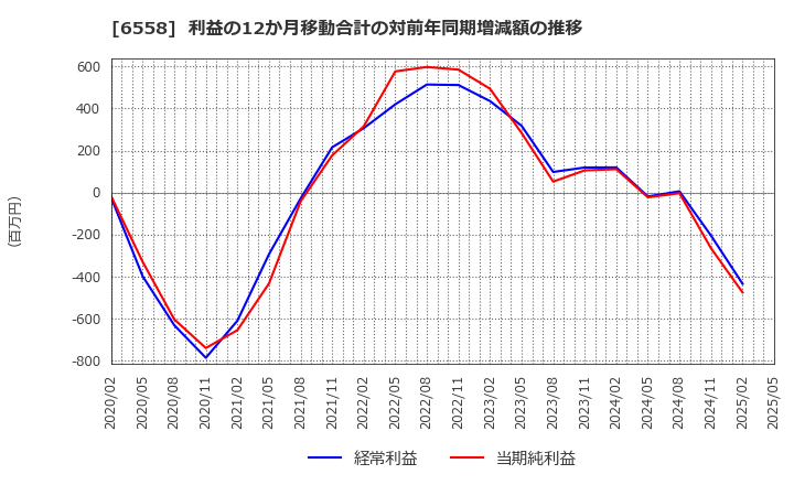 6558 クックビズ(株): 利益の12か月移動合計の対前年同期増減額の推移