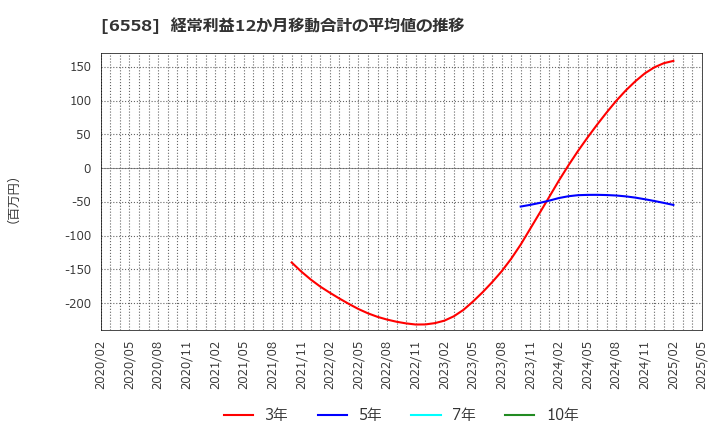 6558 クックビズ(株): 経常利益12か月移動合計の平均値の推移