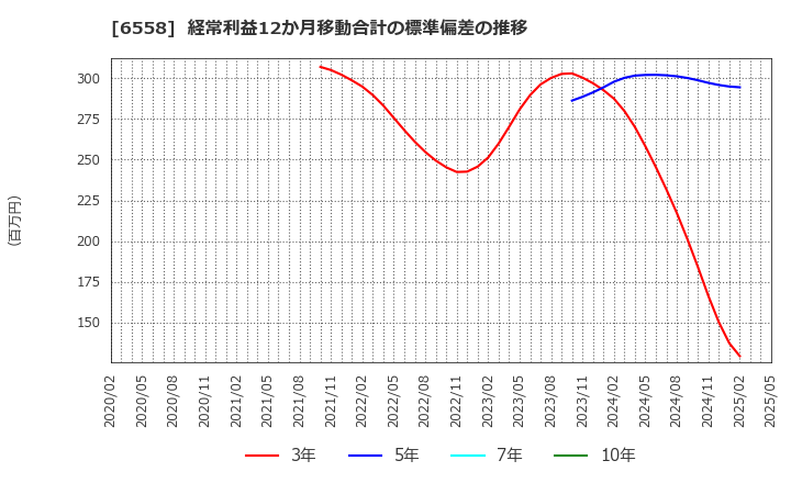 6558 クックビズ(株): 経常利益12か月移動合計の標準偏差の推移