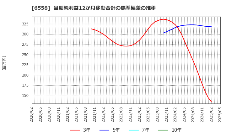 6558 クックビズ(株): 当期純利益12か月移動合計の標準偏差の推移
