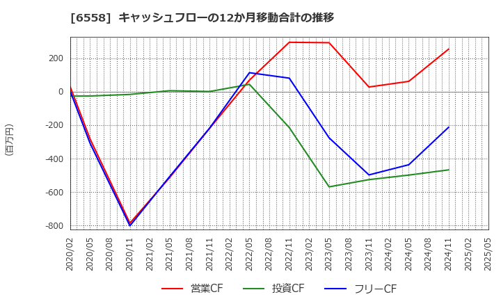 6558 クックビズ(株): キャッシュフローの12か月移動合計の推移
