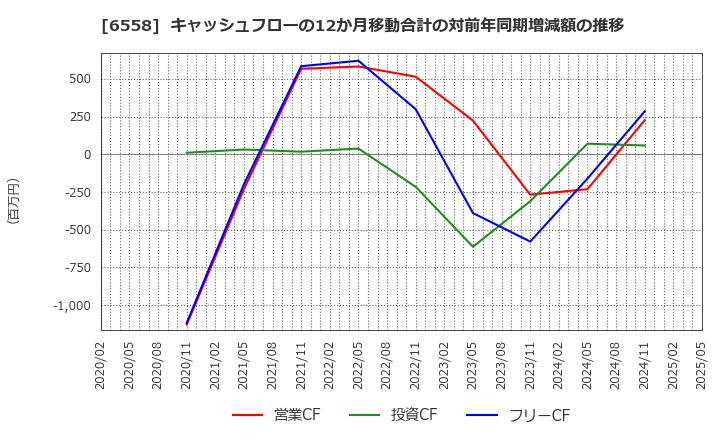 6558 クックビズ(株): キャッシュフローの12か月移動合計の対前年同期増減額の推移