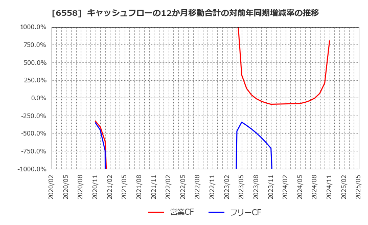 6558 クックビズ(株): キャッシュフローの12か月移動合計の対前年同期増減率の推移