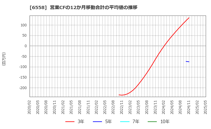 6558 クックビズ(株): 営業CFの12か月移動合計の平均値の推移