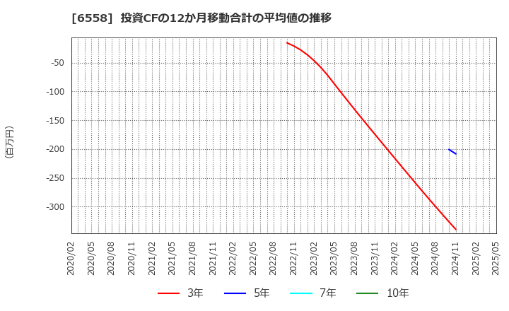 6558 クックビズ(株): 投資CFの12か月移動合計の平均値の推移