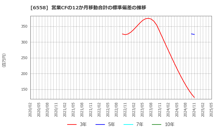 6558 クックビズ(株): 営業CFの12か月移動合計の標準偏差の推移