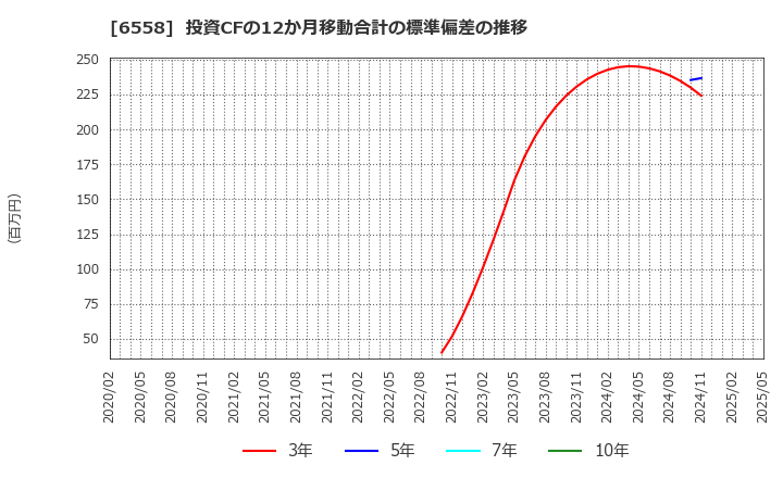 6558 クックビズ(株): 投資CFの12か月移動合計の標準偏差の推移