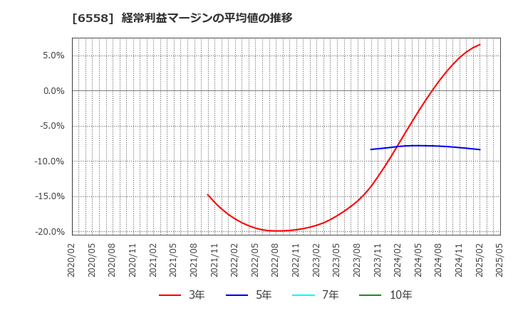 6558 クックビズ(株): 経常利益マージンの平均値の推移