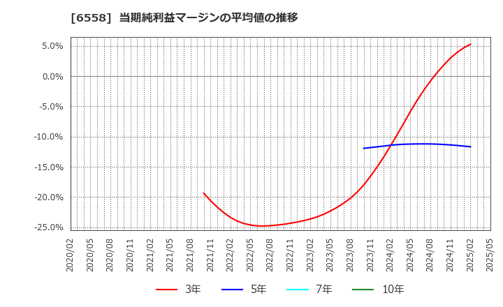 6558 クックビズ(株): 当期純利益マージンの平均値の推移