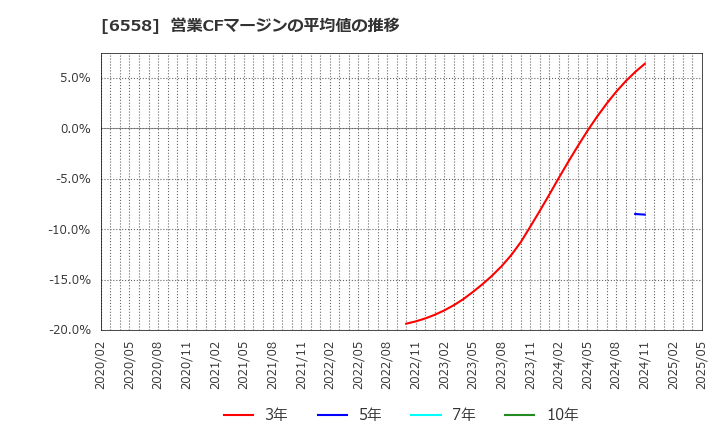 6558 クックビズ(株): 営業CFマージンの平均値の推移