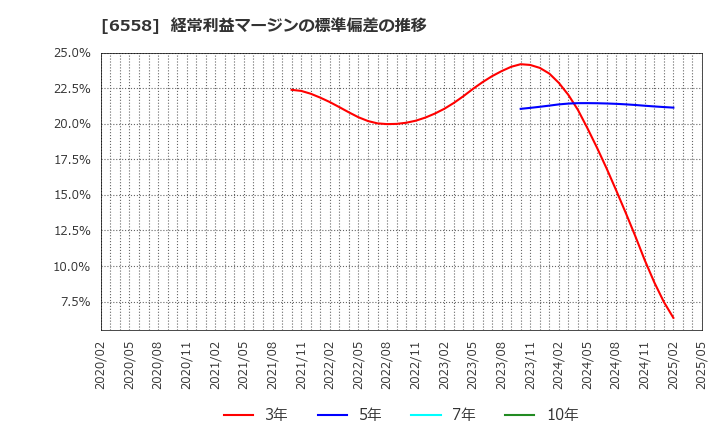 6558 クックビズ(株): 経常利益マージンの標準偏差の推移