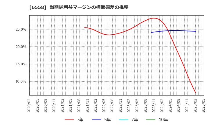 6558 クックビズ(株): 当期純利益マージンの標準偏差の推移