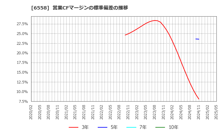 6558 クックビズ(株): 営業CFマージンの標準偏差の推移