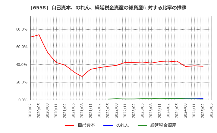 6558 クックビズ(株): 自己資本、のれん、繰延税金資産の総資産に対する比率の推移