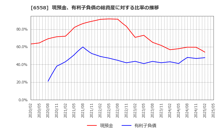 6558 クックビズ(株): 現預金、有利子負債の総資産に対する比率の推移