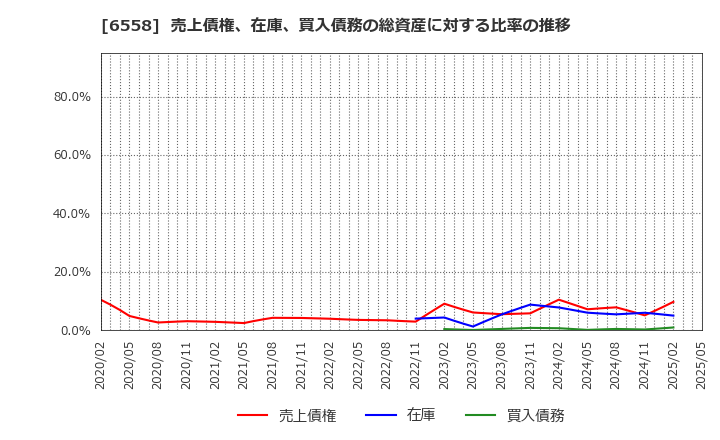 6558 クックビズ(株): 売上債権、在庫、買入債務の総資産に対する比率の推移