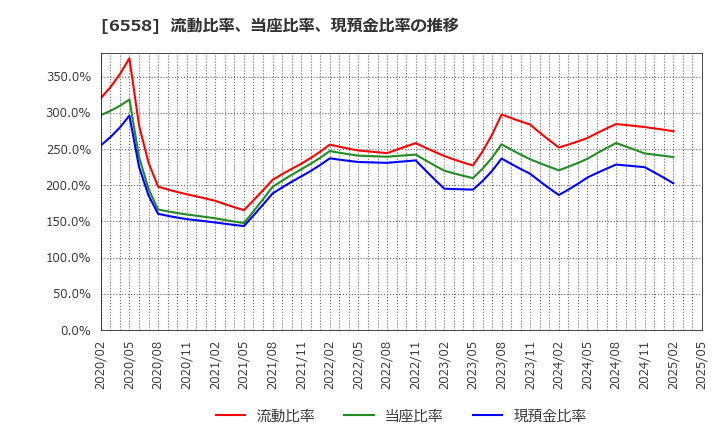 6558 クックビズ(株): 流動比率、当座比率、現預金比率の推移