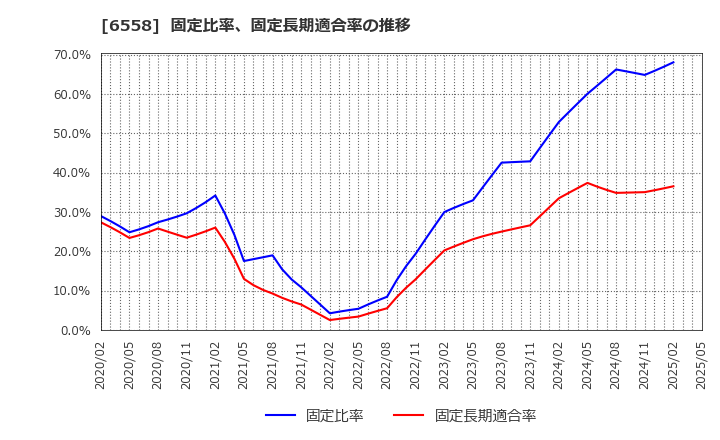 6558 クックビズ(株): 固定比率、固定長期適合率の推移