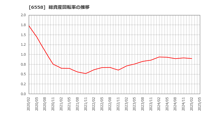 6558 クックビズ(株): 総資産回転率の推移