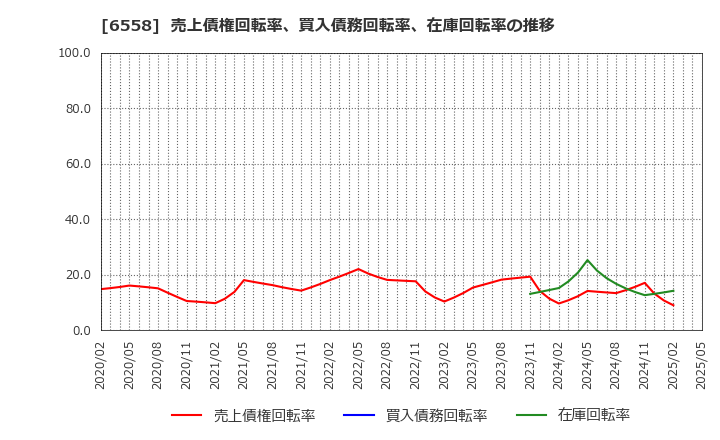 6558 クックビズ(株): 売上債権回転率、買入債務回転率、在庫回転率の推移