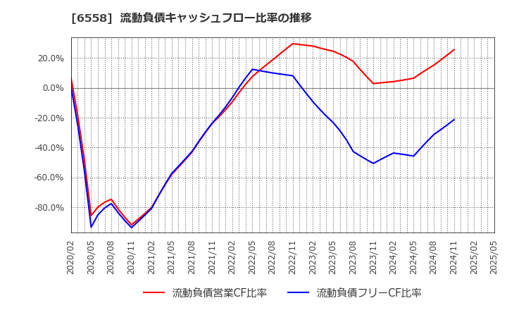 6558 クックビズ(株): 流動負債キャッシュフロー比率の推移