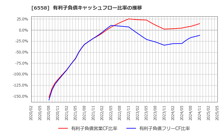 6558 クックビズ(株): 有利子負債キャッシュフロー比率の推移