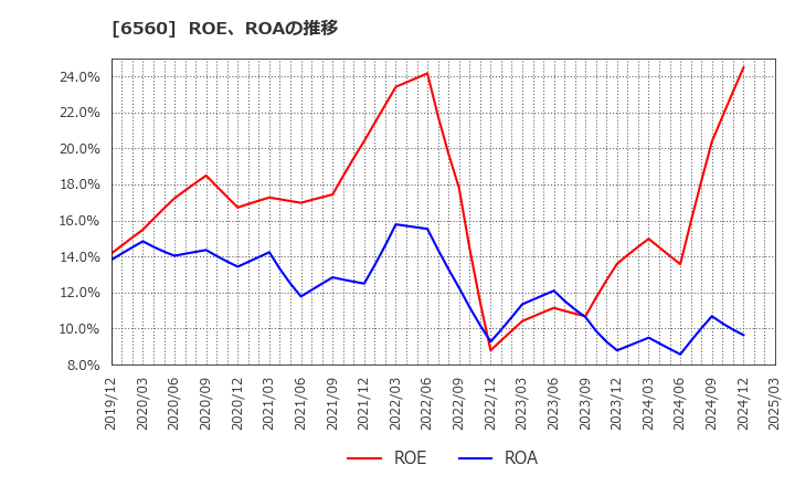 6560 (株)エル・ティー・エス: ROE、ROAの推移