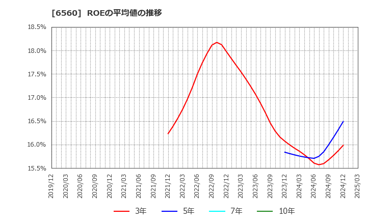 6560 (株)エル・ティー・エス: ROEの平均値の推移