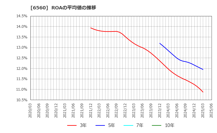 6560 (株)エル・ティー・エス: ROAの平均値の推移