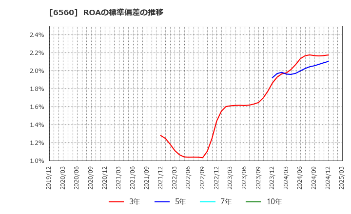 6560 (株)エル・ティー・エス: ROAの標準偏差の推移