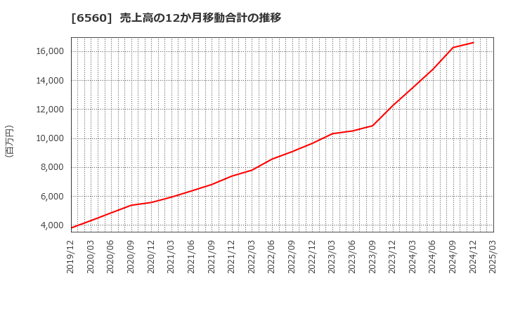 6560 (株)エル・ティー・エス: 売上高の12か月移動合計の推移