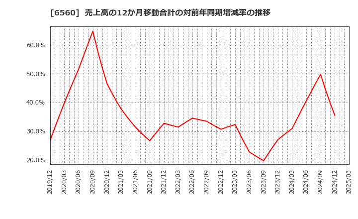 6560 (株)エル・ティー・エス: 売上高の12か月移動合計の対前年同期増減率の推移