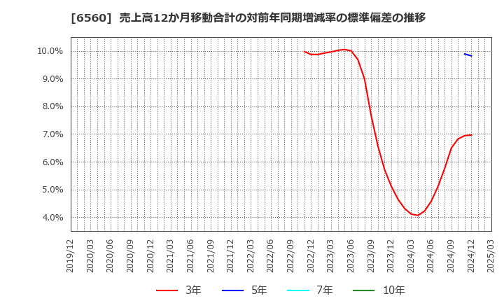 6560 (株)エル・ティー・エス: 売上高12か月移動合計の対前年同期増減率の標準偏差の推移