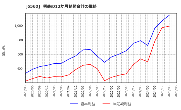 6560 (株)エル・ティー・エス: 利益の12か月移動合計の推移