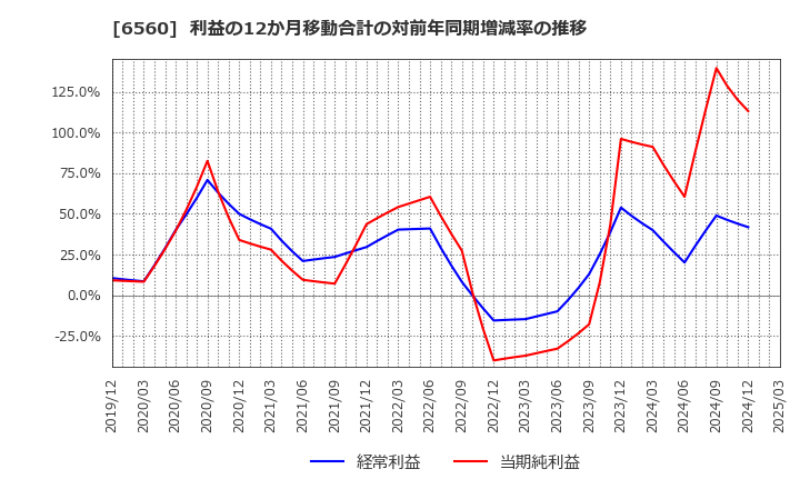 6560 (株)エル・ティー・エス: 利益の12か月移動合計の対前年同期増減率の推移