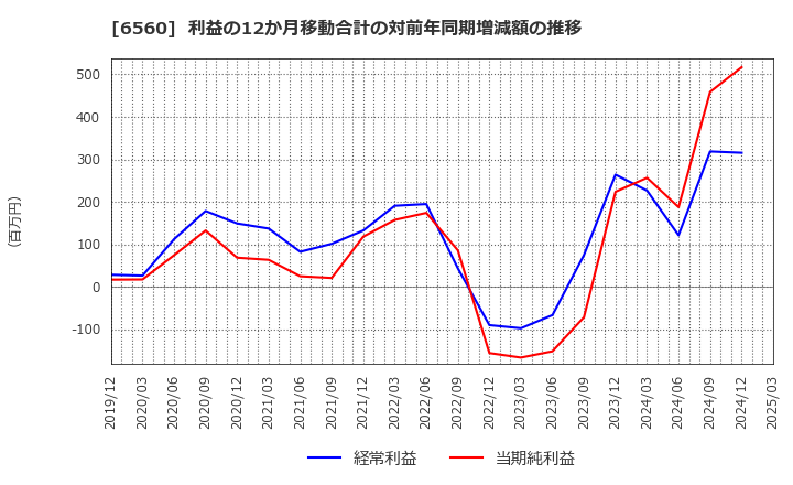 6560 (株)エル・ティー・エス: 利益の12か月移動合計の対前年同期増減額の推移