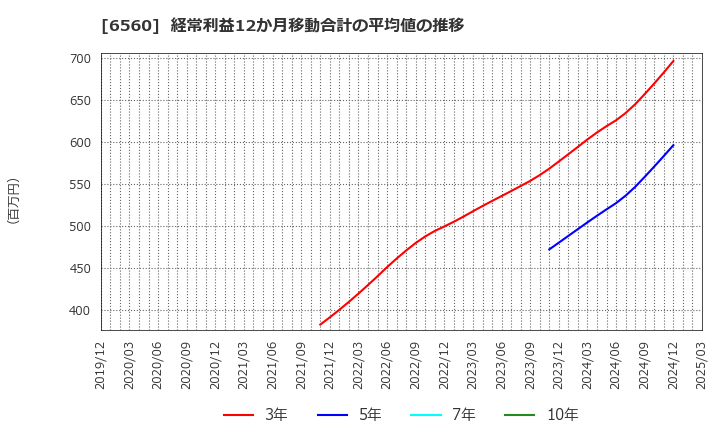 6560 (株)エル・ティー・エス: 経常利益12か月移動合計の平均値の推移
