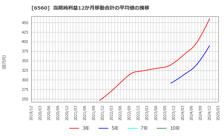 6560 (株)エル・ティー・エス: 当期純利益12か月移動合計の平均値の推移