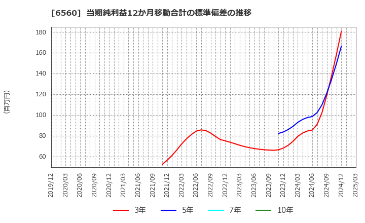 6560 (株)エル・ティー・エス: 当期純利益12か月移動合計の標準偏差の推移