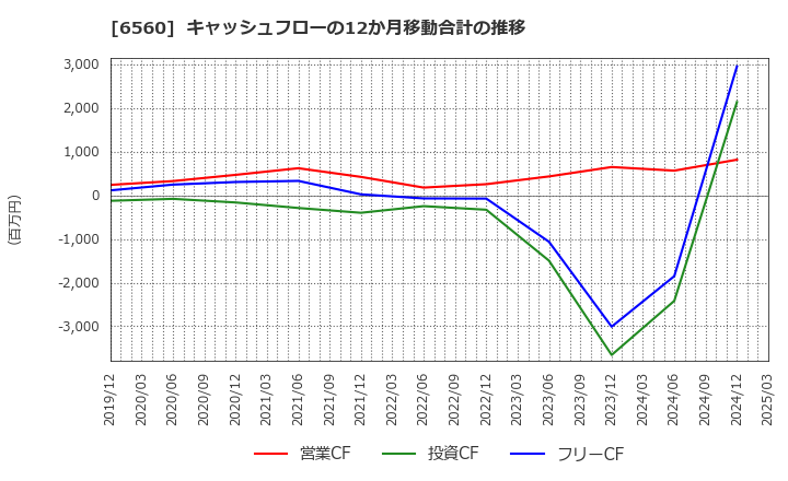 6560 (株)エル・ティー・エス: キャッシュフローの12か月移動合計の推移