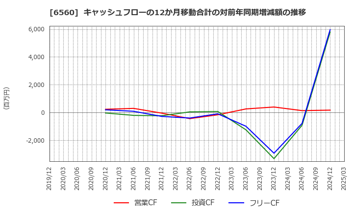 6560 (株)エル・ティー・エス: キャッシュフローの12か月移動合計の対前年同期増減額の推移