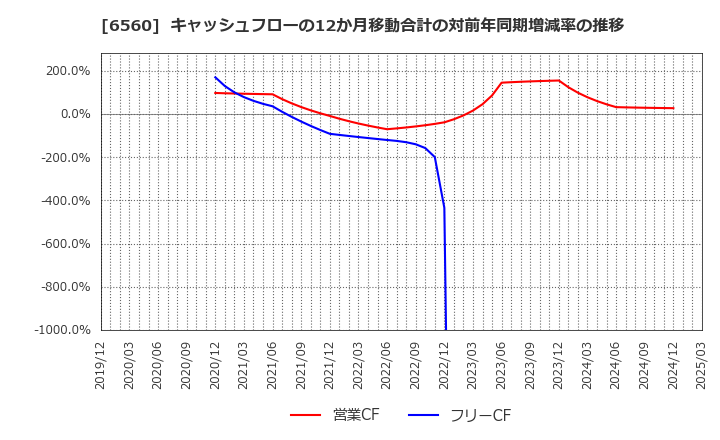 6560 (株)エル・ティー・エス: キャッシュフローの12か月移動合計の対前年同期増減率の推移
