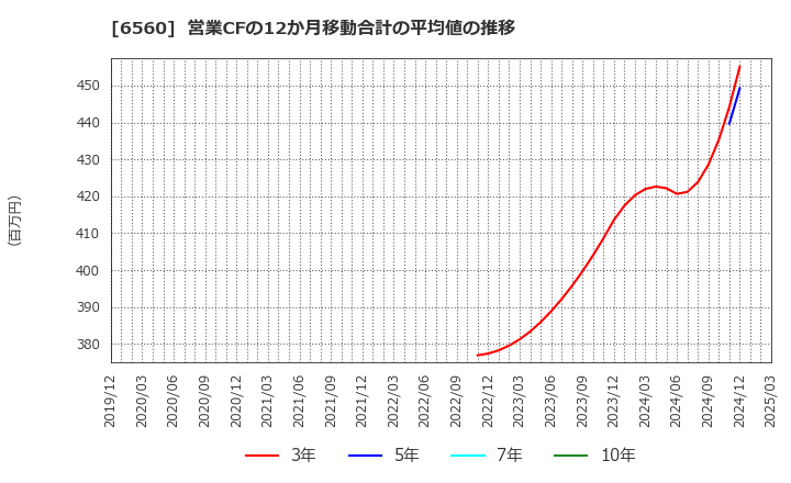 6560 (株)エル・ティー・エス: 営業CFの12か月移動合計の平均値の推移