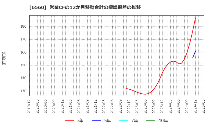 6560 (株)エル・ティー・エス: 営業CFの12か月移動合計の標準偏差の推移