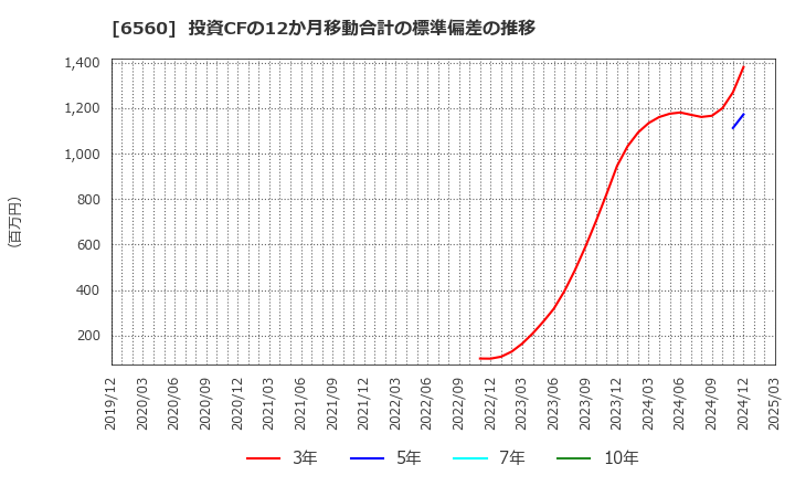 6560 (株)エル・ティー・エス: 投資CFの12か月移動合計の標準偏差の推移
