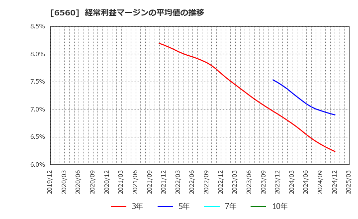 6560 (株)エル・ティー・エス: 経常利益マージンの平均値の推移