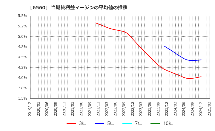 6560 (株)エル・ティー・エス: 当期純利益マージンの平均値の推移