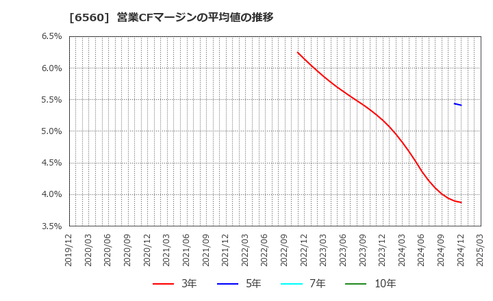 6560 (株)エル・ティー・エス: 営業CFマージンの平均値の推移